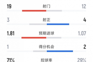 开云体育官网-破门乏术，切尔西0-0水晶宫全场数据：射门19-12，射正3-4