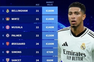 开云体育app-德转进攻型中场身价排名：贝林厄姆1.8亿欧居首，5人破亿