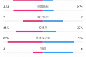 开云体育app-巴萨半场1-0多特数据：射门11-5，射正6-2，预期进球2.12-0.74