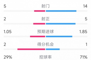 开云体育app-阿森纳1-1埃弗顿全场数据：射门14-5，射正5-2，枪手控球率七成