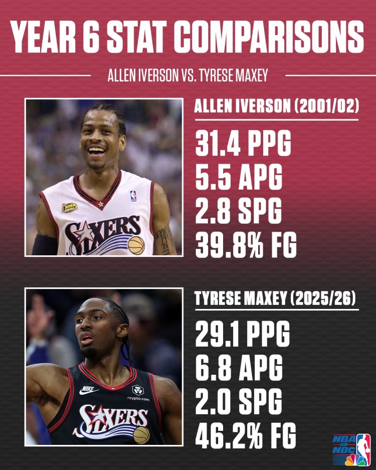 开云体育下载-艾弗森&amp;马克西生涯第6年数据对比！答案当年真的强！