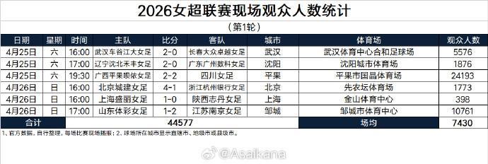 开云体育官网-总人数44577人，女超首轮创造了单轮现场观众人数新纪录