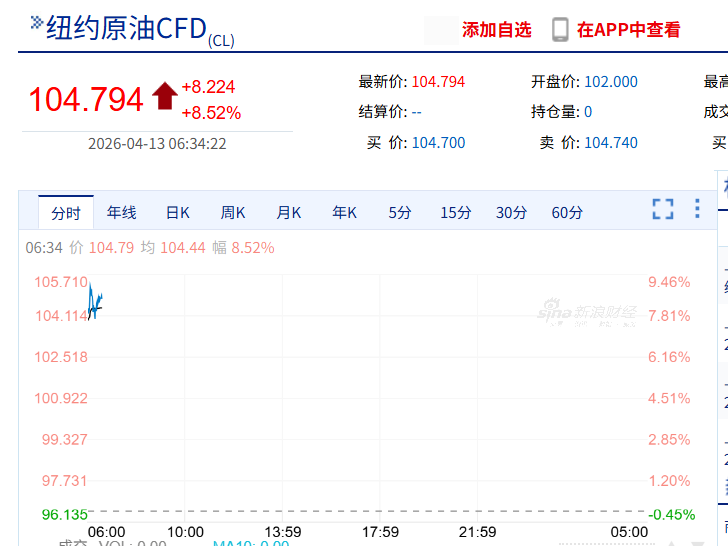 开云体育官网-国际油价飙涨8%，黄金跌破4650美元，美军开始封锁伊朗港口